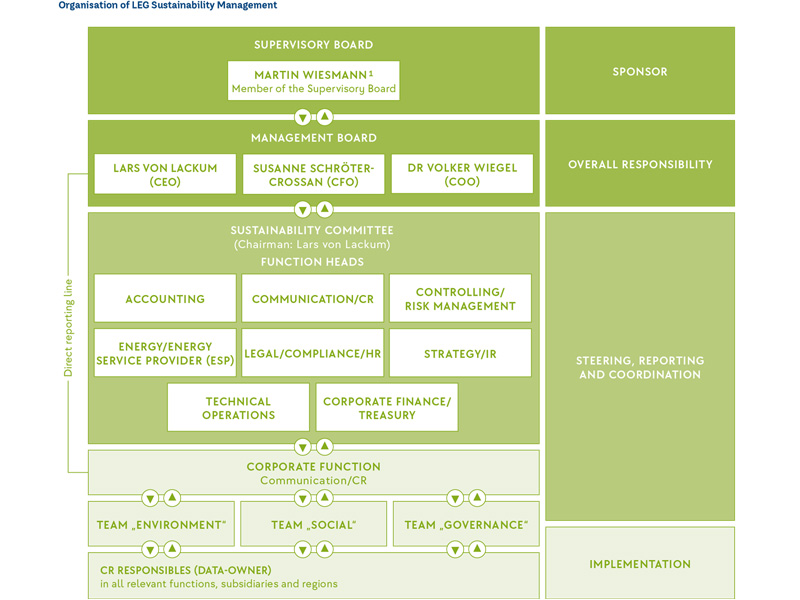 Eine grüne Grafik mit der Darstellung der Governance-Struktur auf englisch
